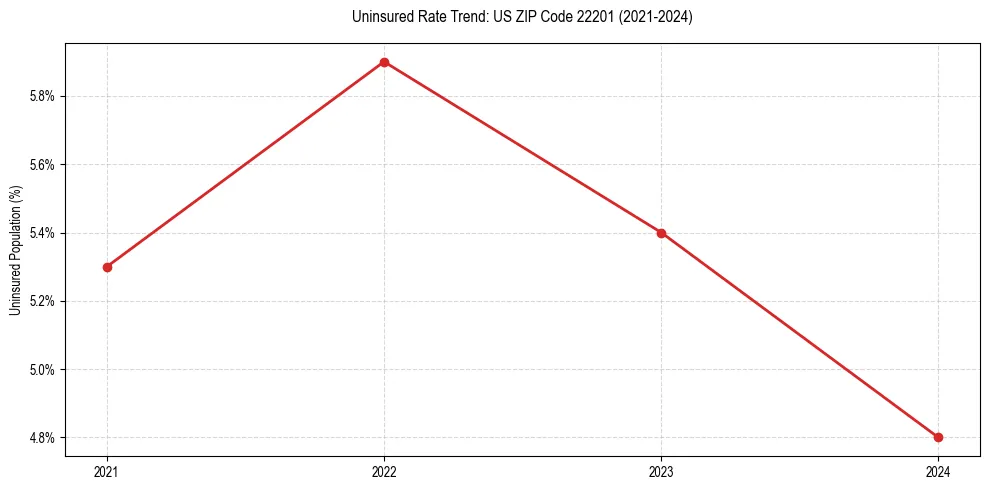 Uninsured trend chart for US ZIP Code 22201