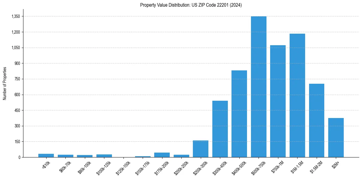 Value Distribution for 
