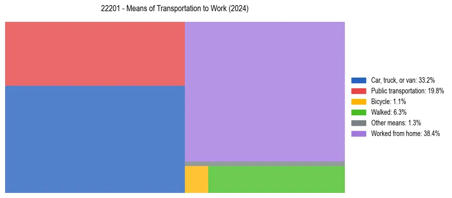 Commute modes in US ZIP Code 22201