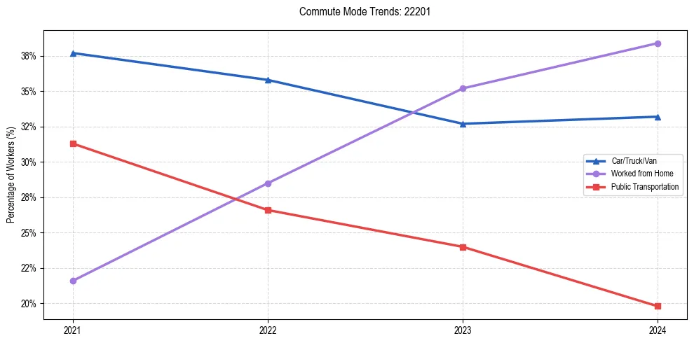 Transportation trends in US ZIP Code 22201
