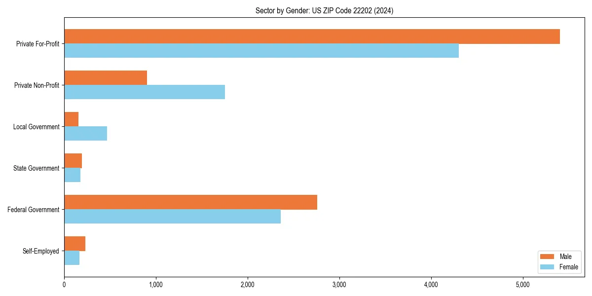 Employment sector breakdown by gender in 