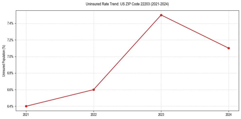 Uninsured trend chart for US ZIP Code 22203