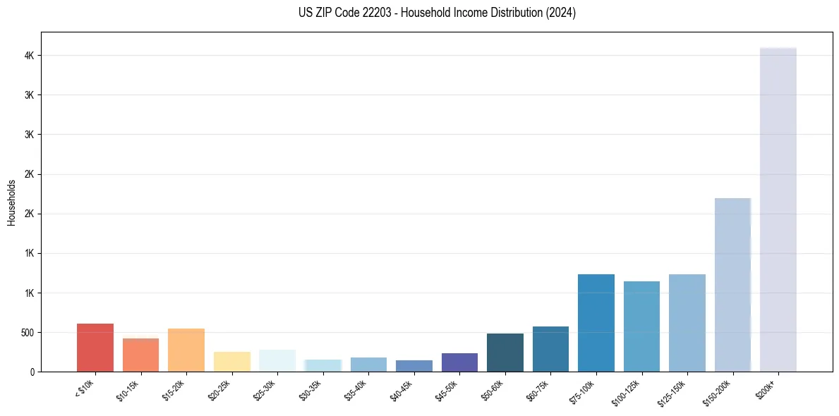 Income Distribution for 