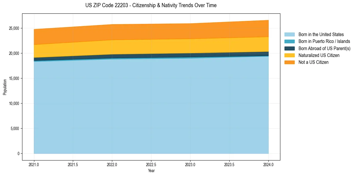 Historical nativity trends for 