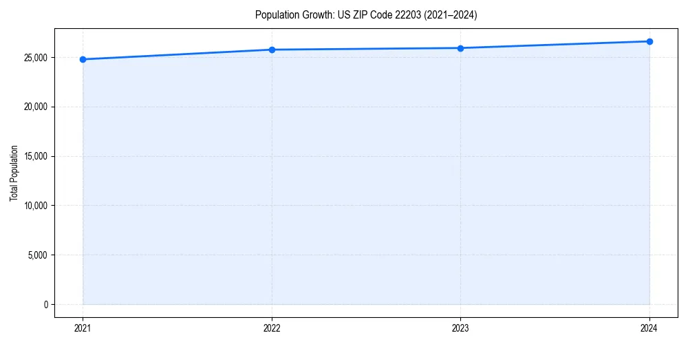 Population trends in 