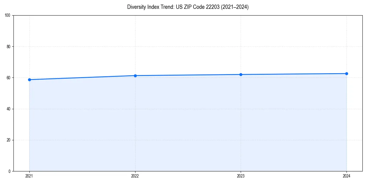 Line chart showing diversity index trends for 