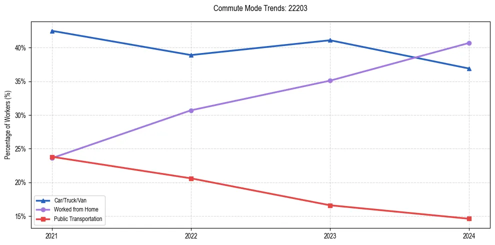 Transportation trends in US ZIP Code 22203