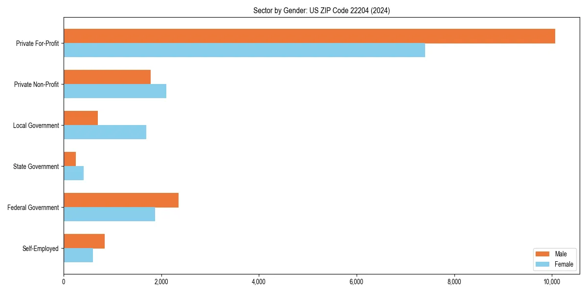 Employment sector breakdown by gender in 