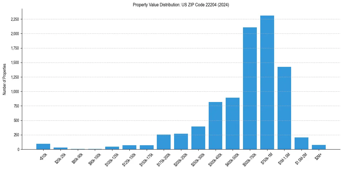 Value Distribution for 