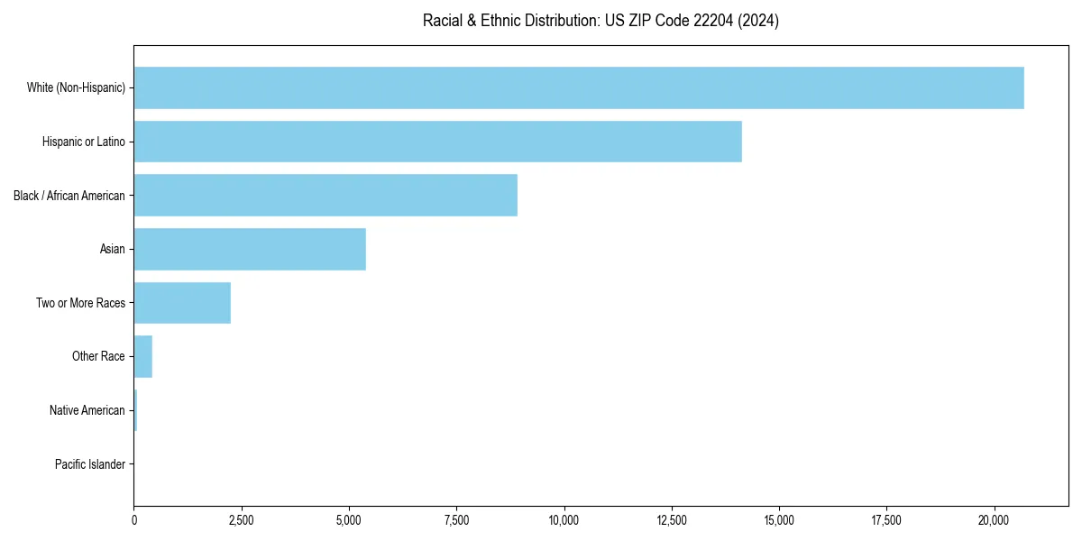 Bar chart showing racial distribution in  for 2024