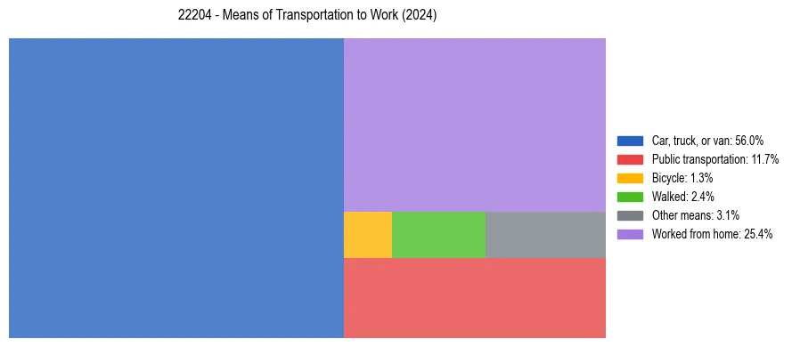 Commute modes in US ZIP Code 22204