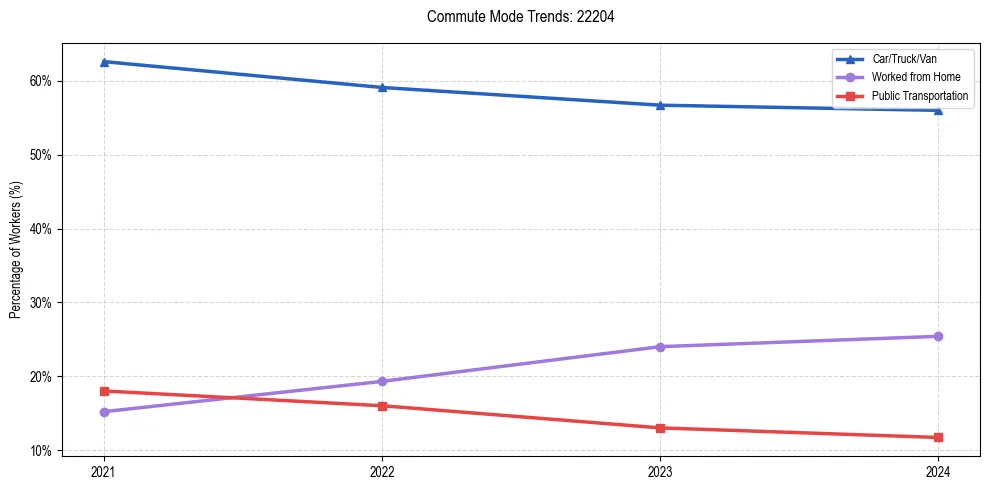 Transportation trends in US ZIP Code 22204