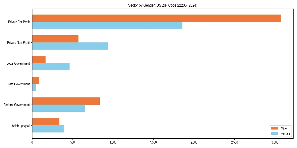 Employment sector breakdown by gender in 