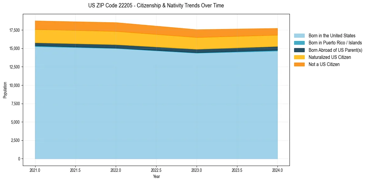 Historical nativity trends for 