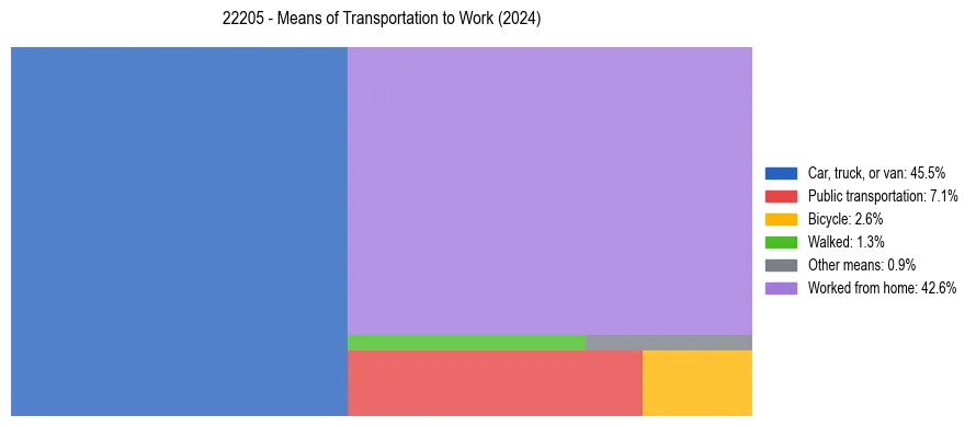 Commute modes in US ZIP Code 22205