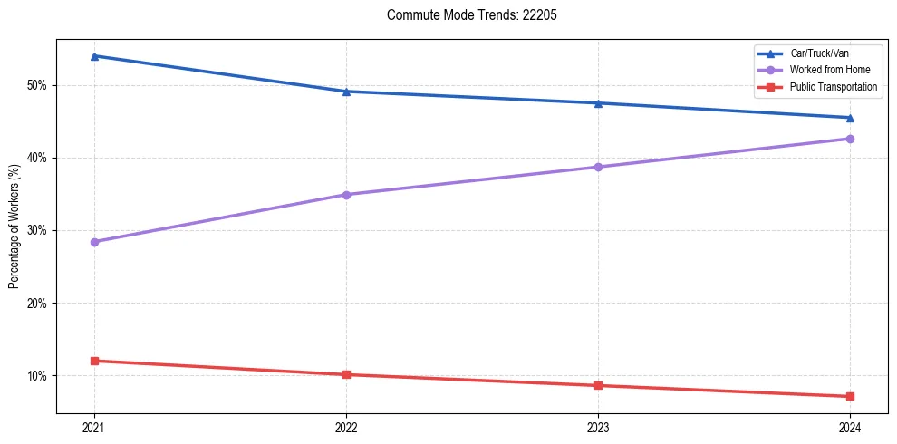 Transportation trends in US ZIP Code 22205