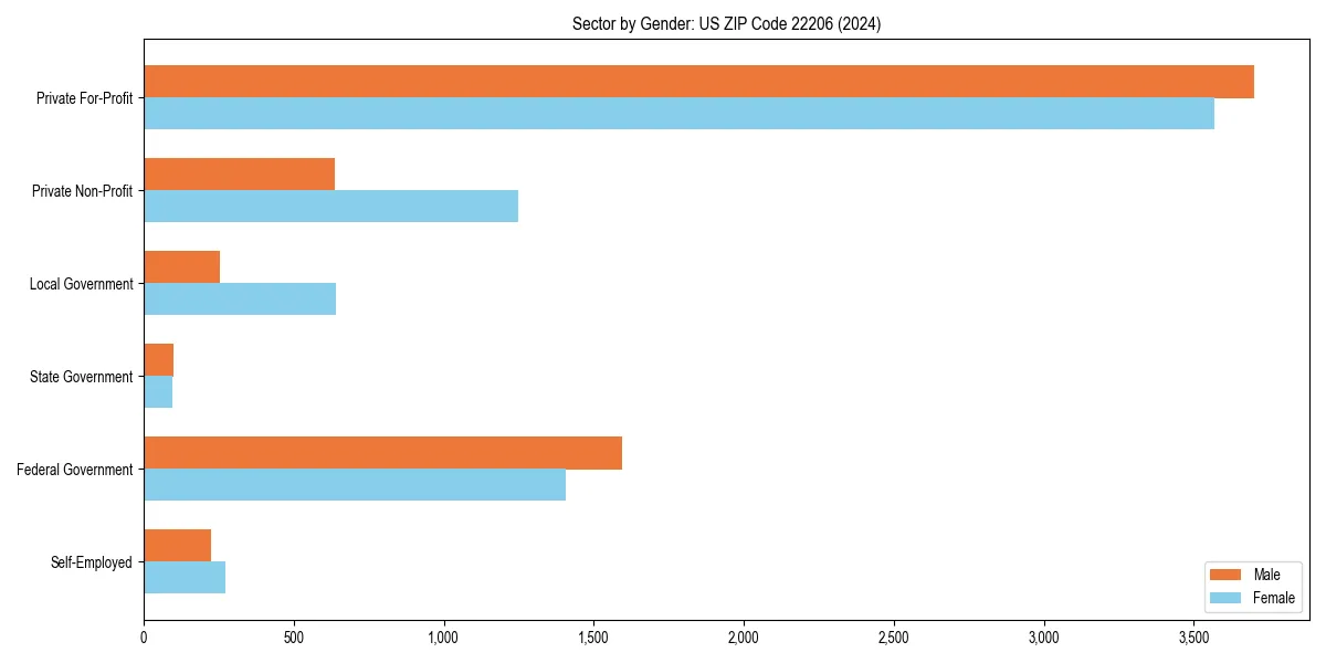 Employment sector breakdown by gender in 
