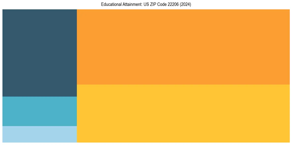 Education Treemap for  in 2024