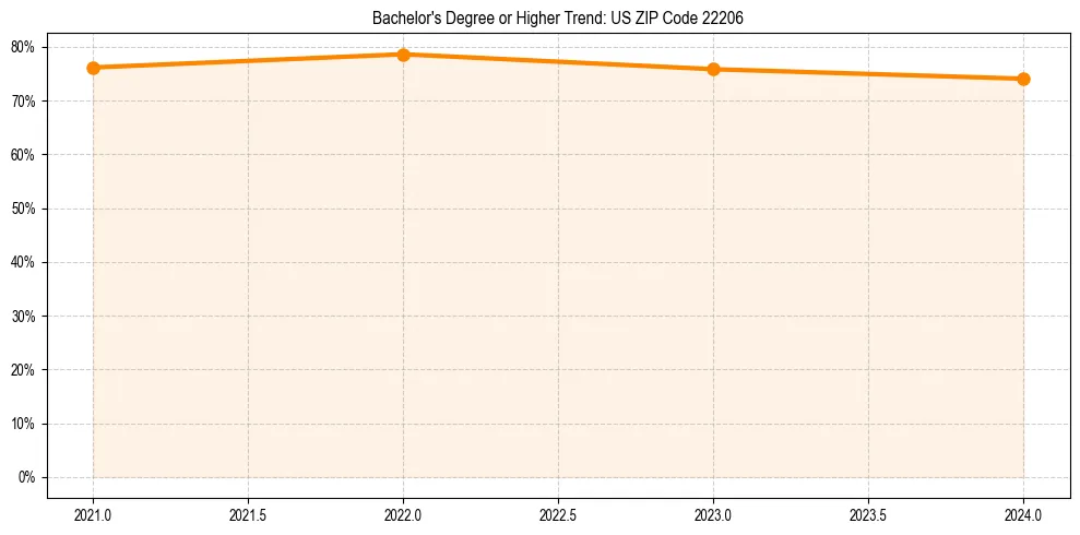 Trend chart showing bachelor degree growth in 