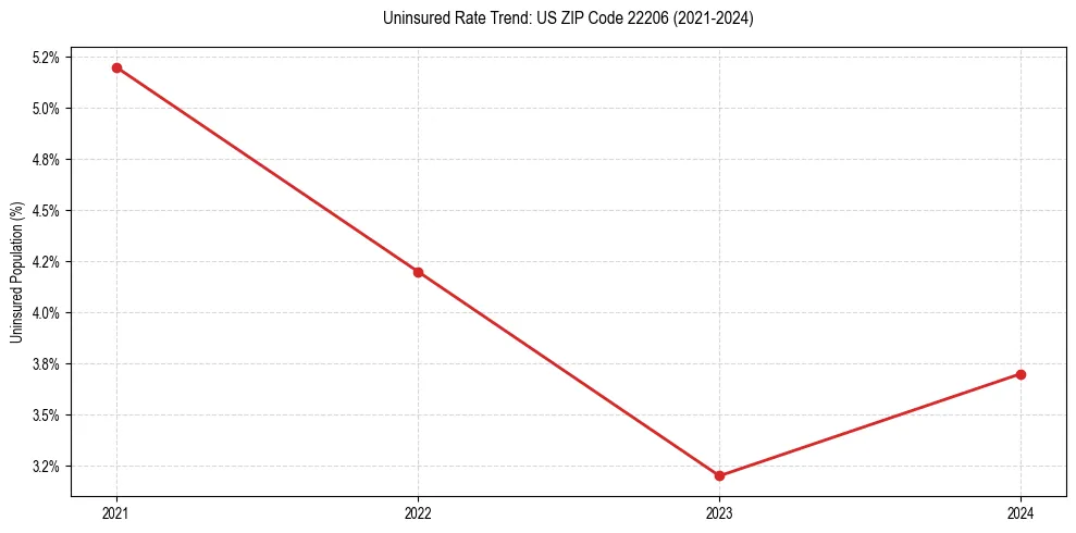 Uninsured trend chart for US ZIP Code 22206
