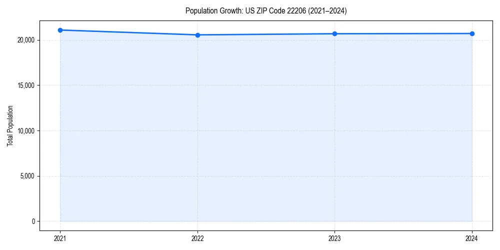 Population trends in 
