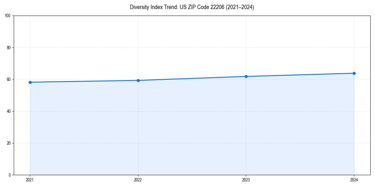 Line chart showing diversity index trends for 
