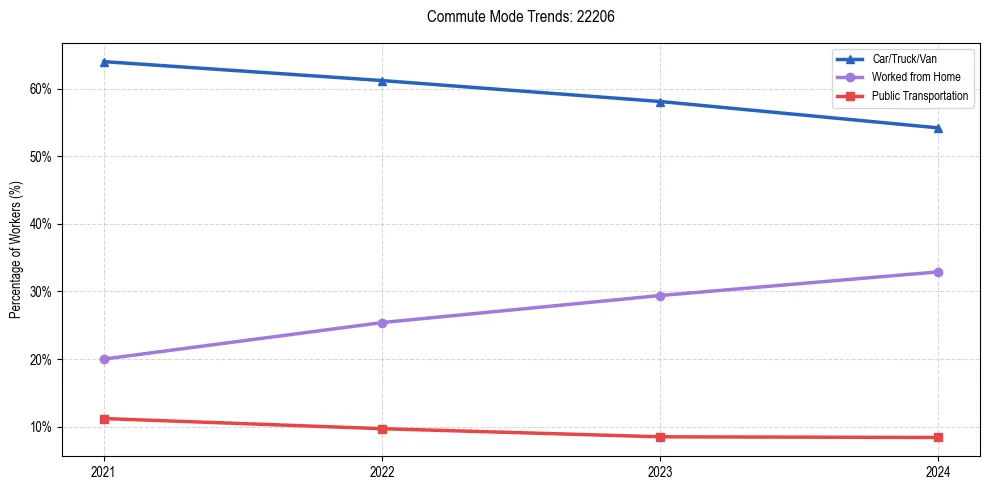 Transportation trends in US ZIP Code 22206