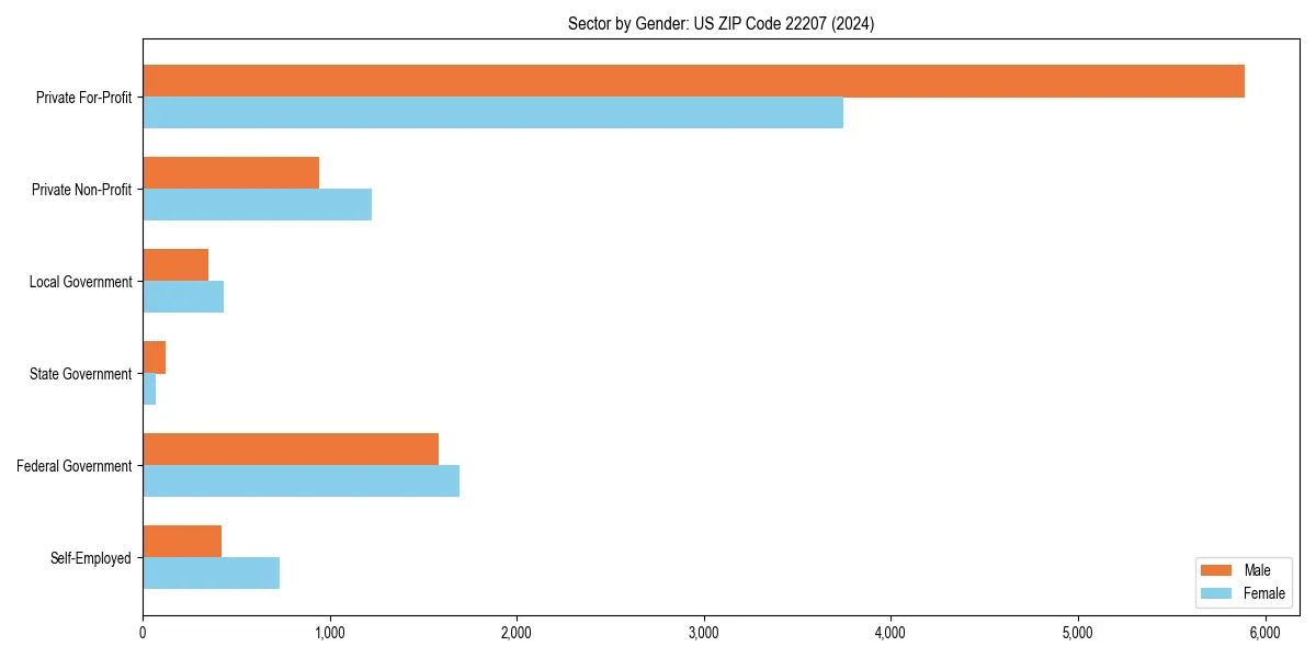 Employment sector breakdown by gender in 