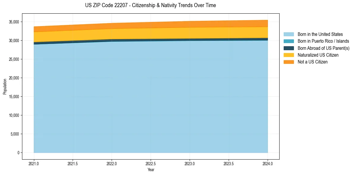 Historical nativity trends for 