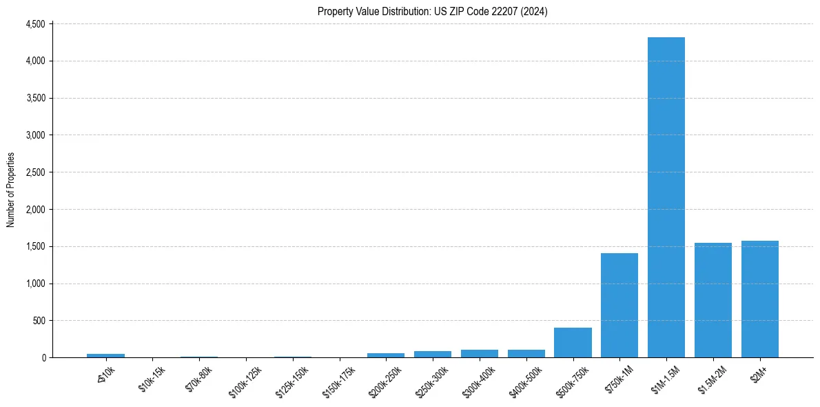 Value Distribution for 