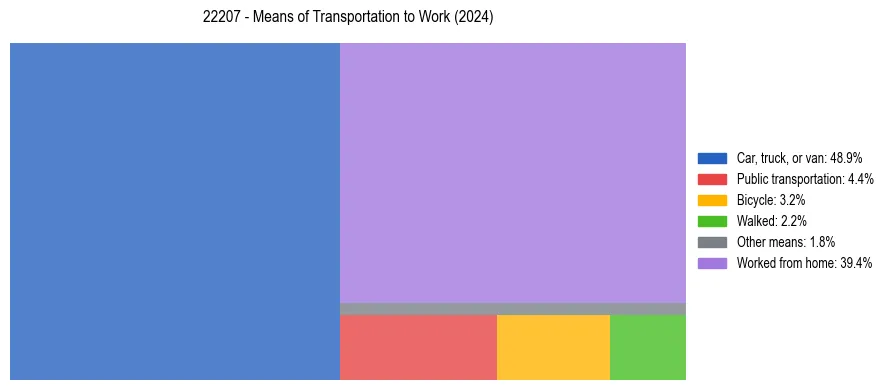 Commute modes in US ZIP Code 22207
