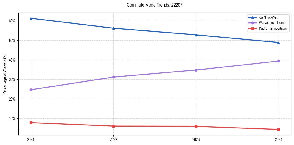 Transportation trends in US ZIP Code 22207