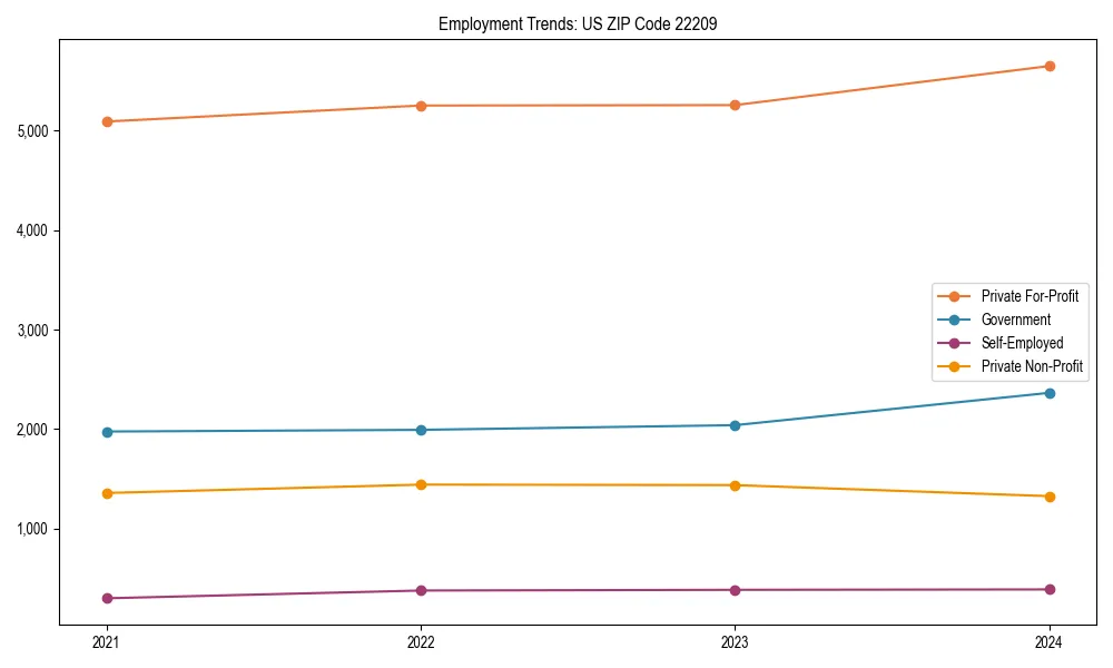 Long-term employment trends in 