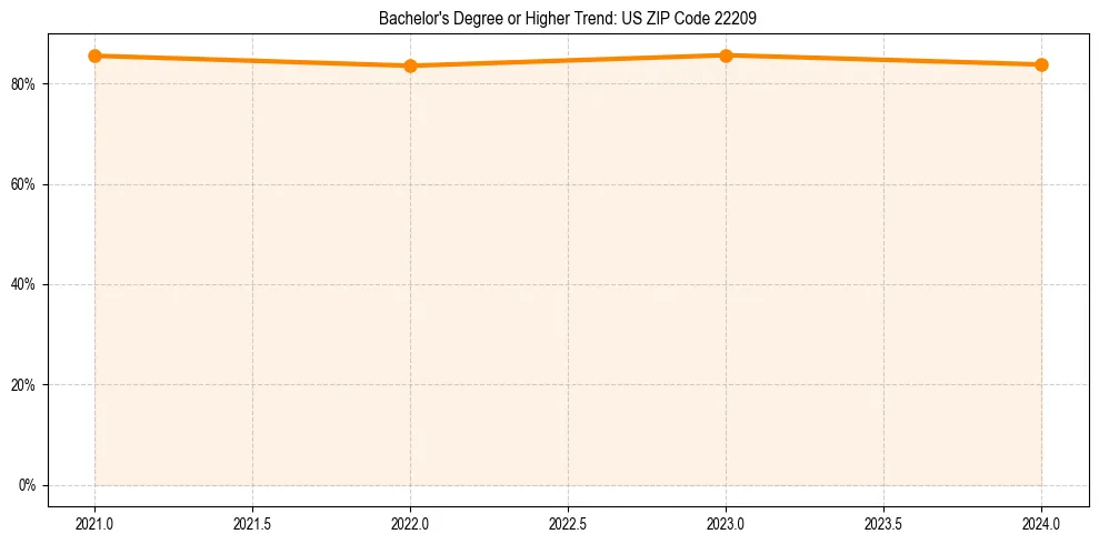 Trend chart showing bachelor degree growth in 