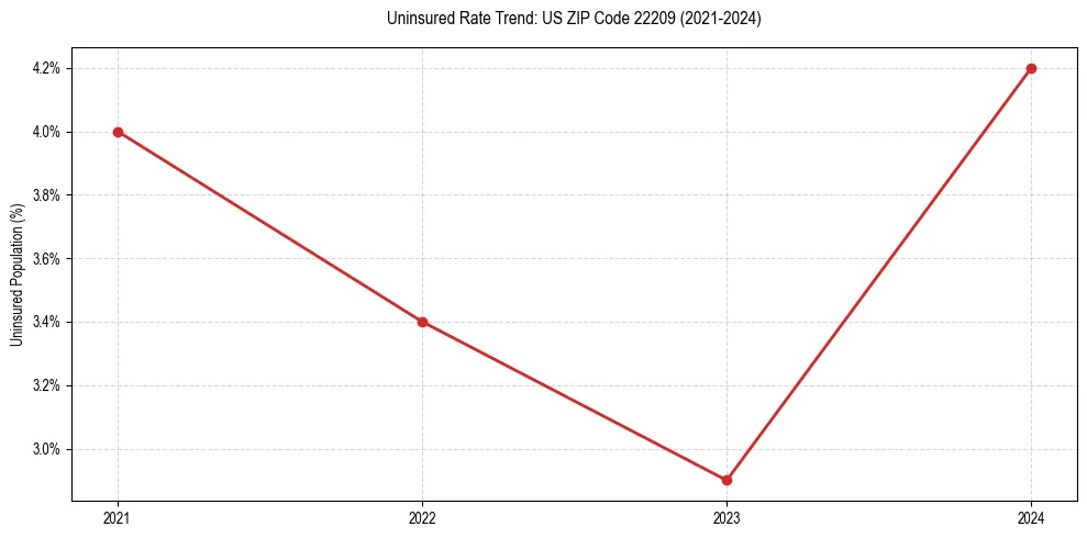 Uninsured trend chart for US ZIP Code 22209