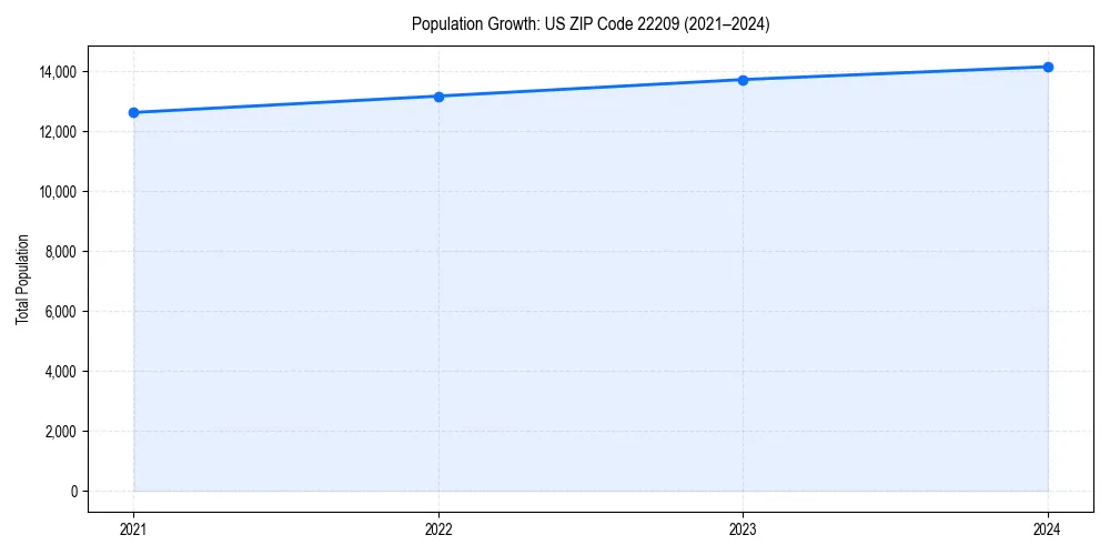 Population trends in 