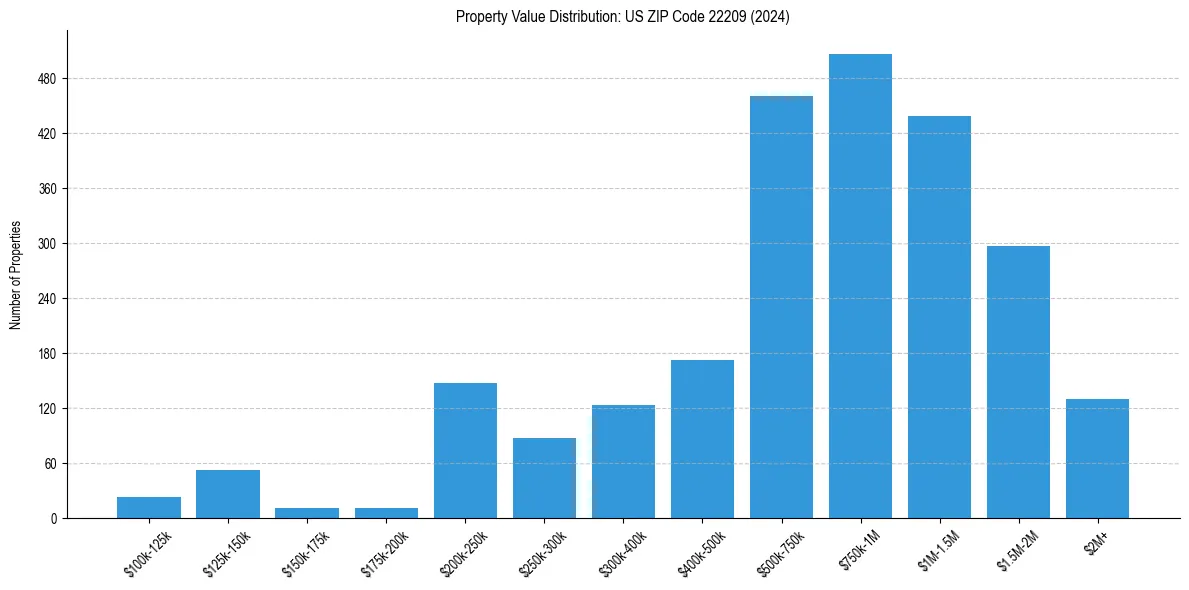 Value Distribution for 