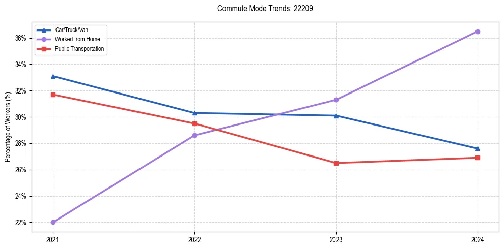 Transportation trends in US ZIP Code 22209