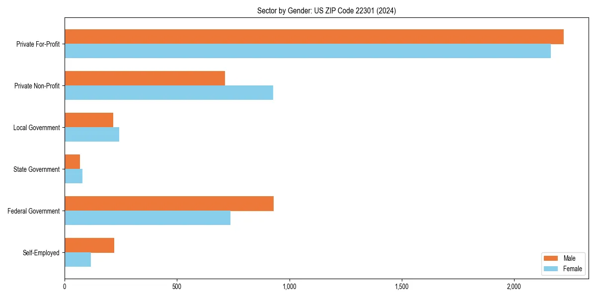 Employment sector breakdown by gender in 