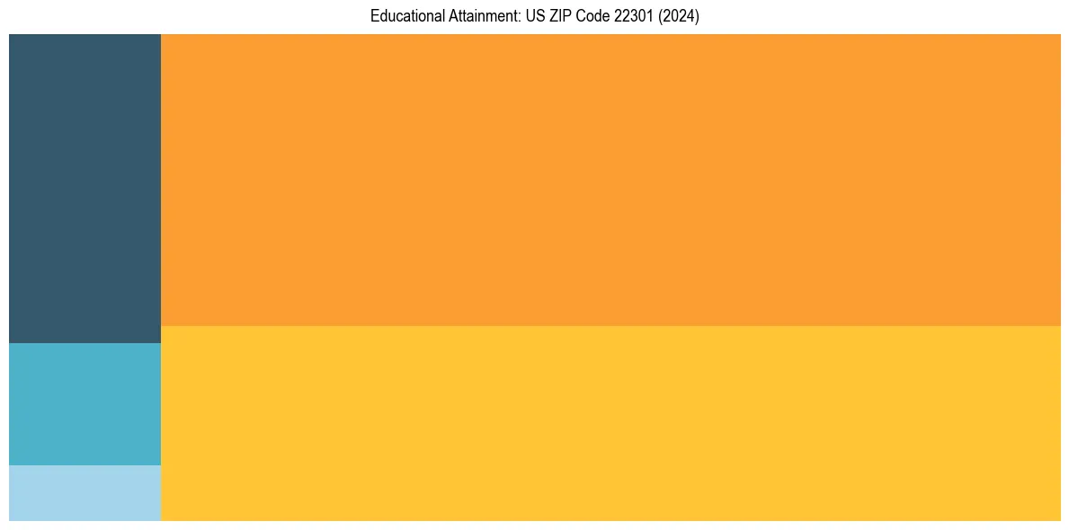 Education Treemap for  in 2024