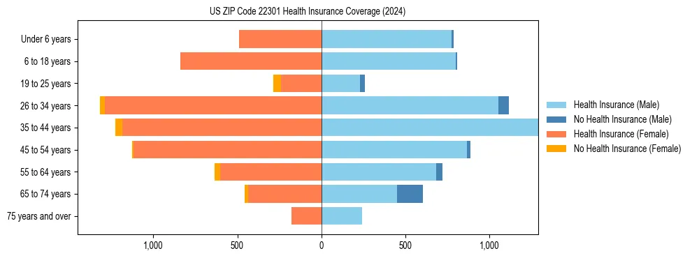 Health insurance pyramid for US ZIP Code 22301