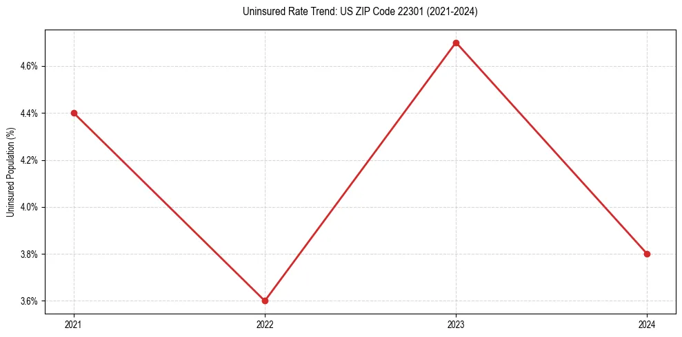 Uninsured trend chart for US ZIP Code 22301