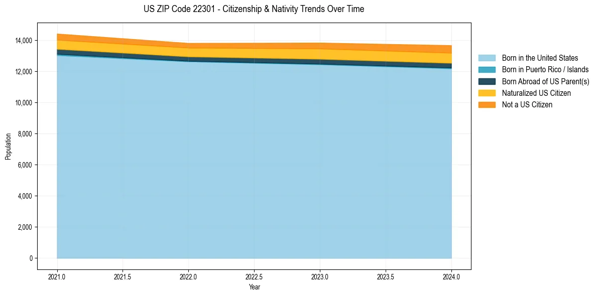 Historical nativity trends for 