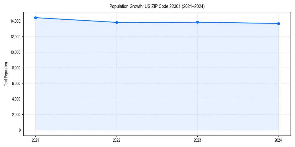 Population trends in 