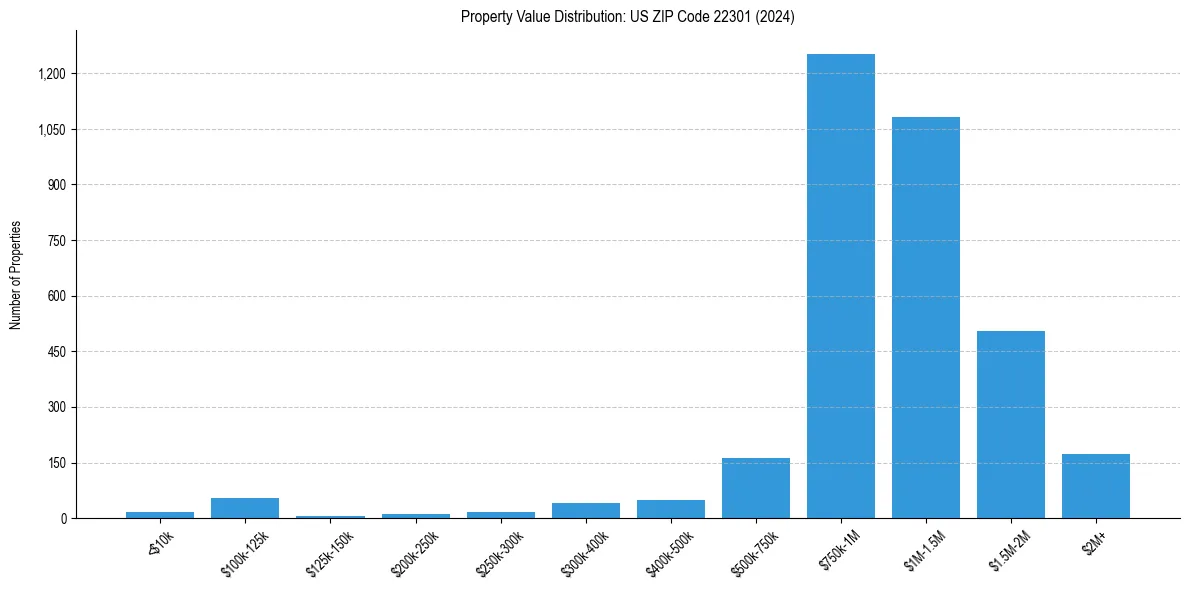 Value Distribution for 