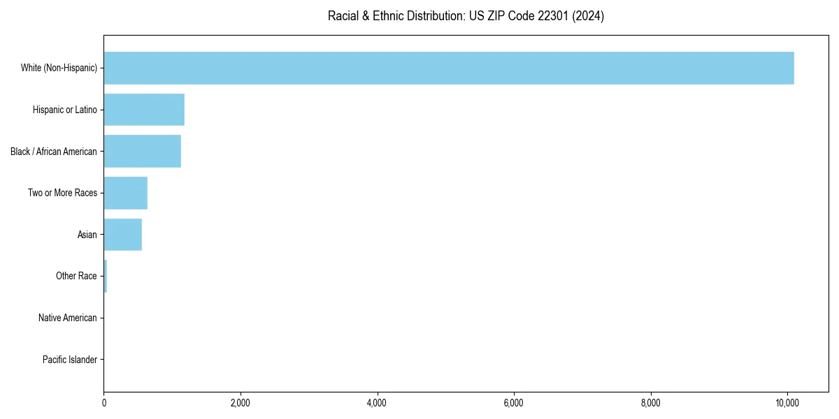 Bar chart showing racial distribution in  for 2024
