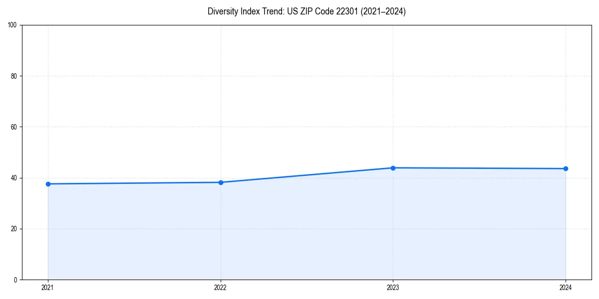 Line chart showing diversity index trends for 