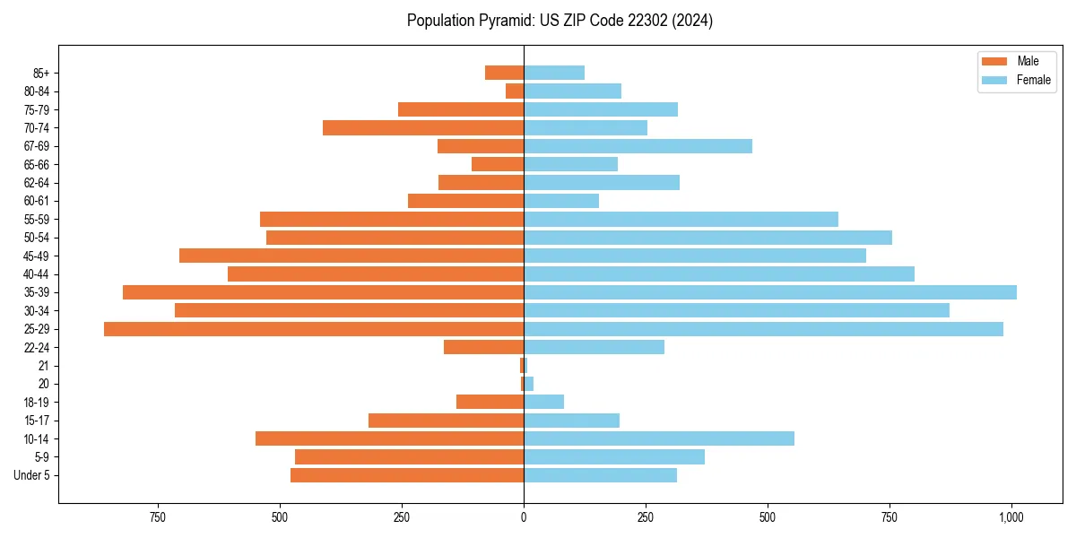 Population pyramid for 