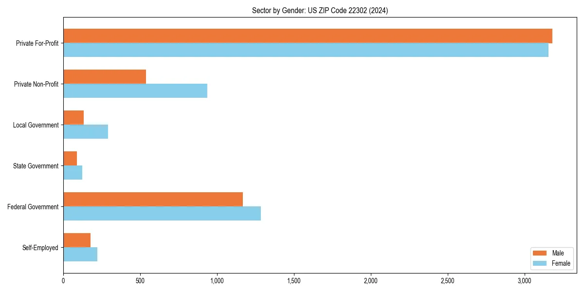 Employment sector breakdown by gender in 