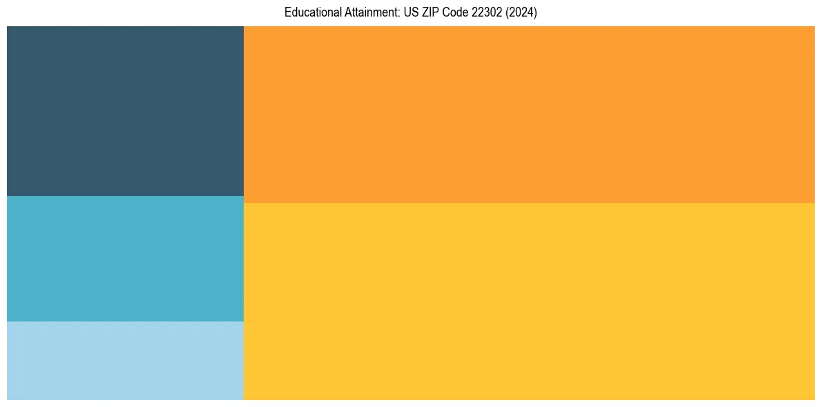 Education Treemap for  in 2024